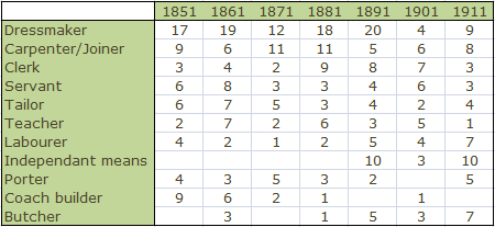 Table showing top 11 
occupations of residents of Kensington Place from 1841 to 1911