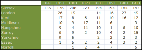 Table showing the top 9 counties of 
origin of residents of Kensington Place from 1841 to 1911